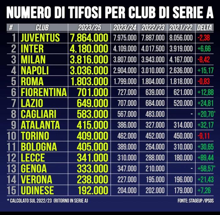 Tabella tifosi Serie A